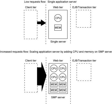 Scaling Web tier on a single server